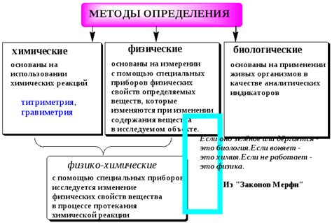 Роль методов определения в химических исследованиях