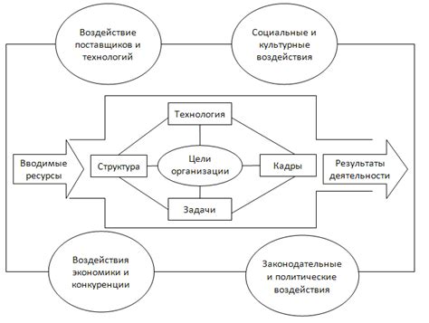 Роль политических факторов во внешней среде организации