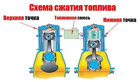 Роль сжатия в функционировании двигателя