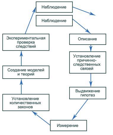 Роль событий и обновлений в процессе познания виртуальной вселенной