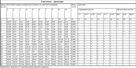 Сводная таблица сравнения А1 и А3 арматуры