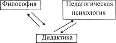 Связь дидактики с другими науками