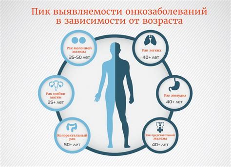 Связь излишнего веса с возникновением онкологических заболеваний