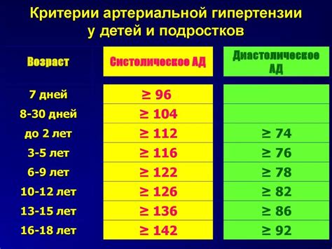 Симптомы недостаточного давления у подростков возрастом 12 лет