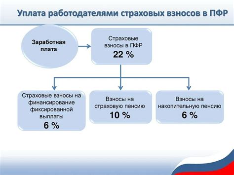 Система контроля социальных отчислений и страховых взносов