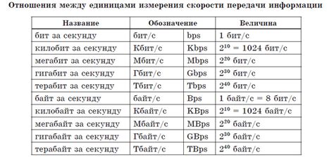 Скорость передачи и обработки данных
