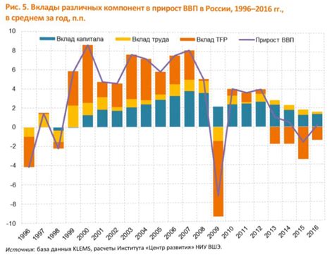 Снижение зависимости экономики от колебаний цен на нефть