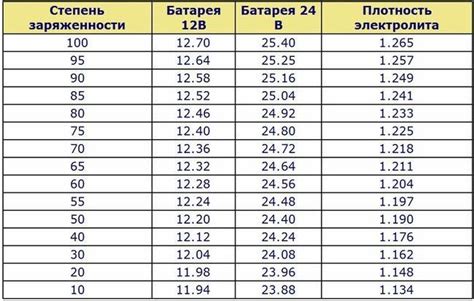 Снижение заряда аккумулятора при частых повторных пусках