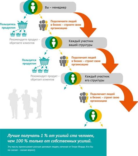 Снижение затрат на промоушен с помощью сетевого маркетинга