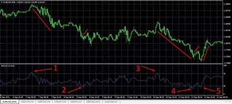 Советы для эффективного применения RSI индикатора на фондовом рынке