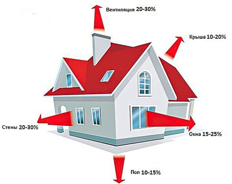 Советы по обнаружению и ликвидации теплопотерь в доме для предотвращения дополнительных повреждений
