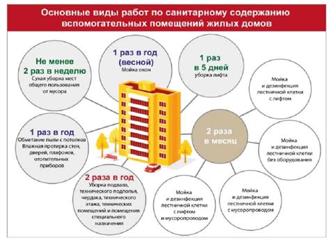 Современные требования к использованию земельных площадей в жилых районах