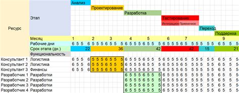 Создание временного плана и ресурсного графика