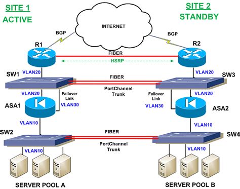 Создание и настройка агрегированных интерфейсов в сетевых устройствах Cisco