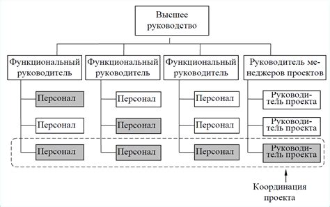 Создание последовательности событий: формирование целостной структуры проекта