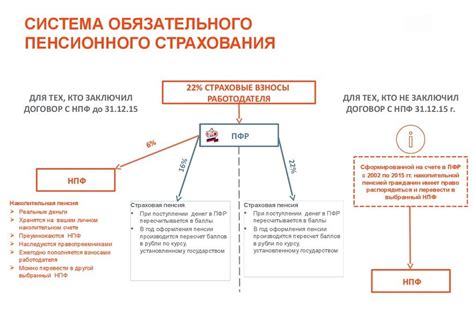Создание системы обязательного пенсионного обеспечения