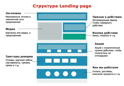 Создание целевого лендинга для получения информации о целевой группе пользователей