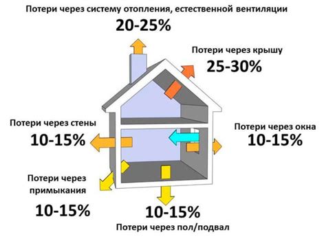 Сокращение расходов на отопление и вентиляцию