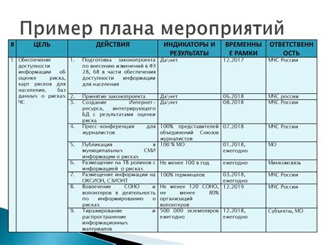 Составление плана действий для сбора необходимых вещей и документов