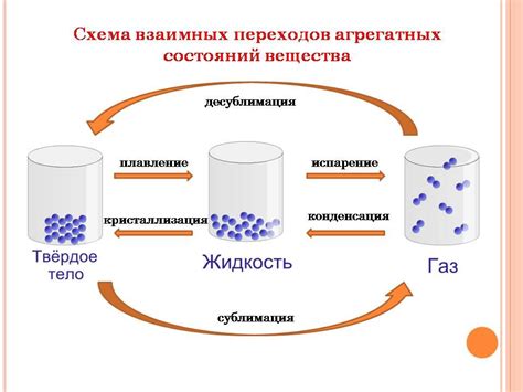 Состояния вещества: от твердого до плазмы