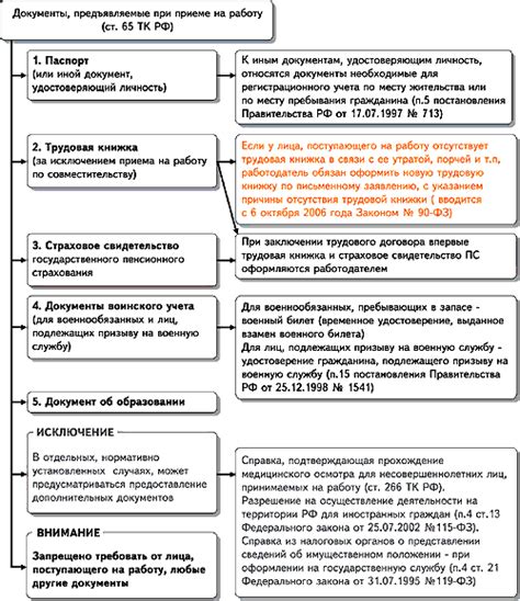 Список необходимых документов и процедура их оформления