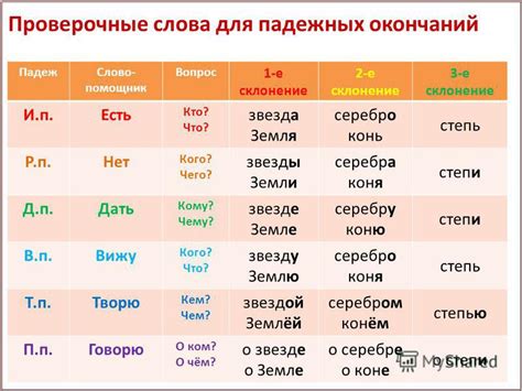 Способы изменения падежей и правила склонения слов
