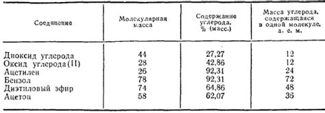 Способ через определение атомных масс