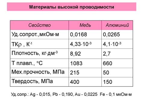 Сравнение механических свойств меди и алюминия