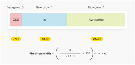 Сравнение порядка определения размеров: flex basis, width и flex-grow