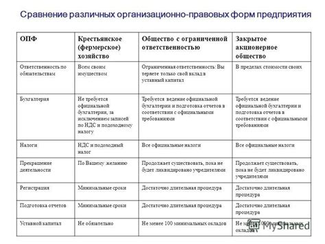 Сравнение различных организационных форм гаражных кооперативов