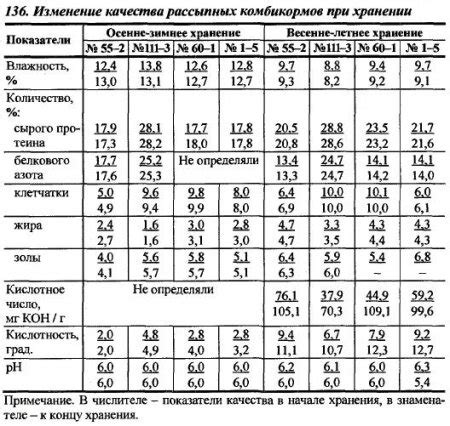 Сравнение состава и питательной ценности