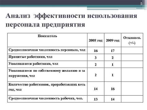 Среднесписочная численность: показатель эффективности трудовых ресурсов организации