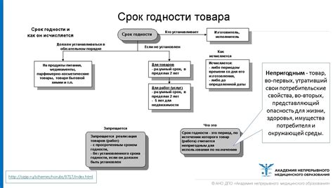 Срок годности ДКП и его юридические последствия