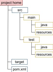 Стандартная структура каталогов Maven и их роль в Java проекте