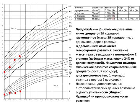 Стандартные графики физического развития и их роль в определении массы тела ребенка