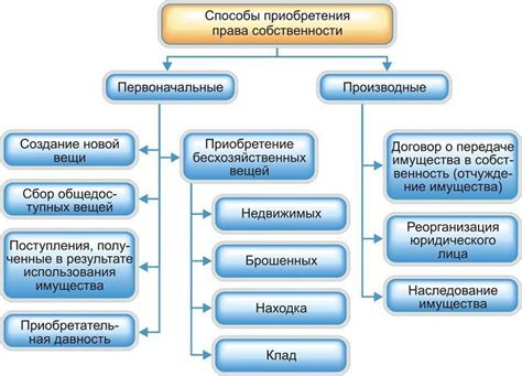 Стартовые этапы для приобретения права собственности на автогараж