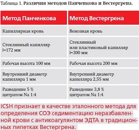 Стратегии уменьшения случайных ошибок в методе Соэ по Вестергрену для повышения точности измерений