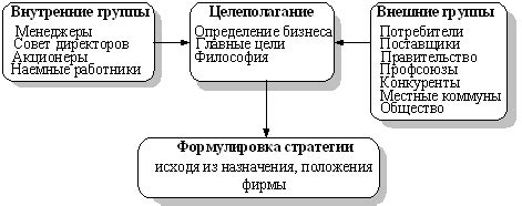 Стратегический выбор воздействия в зависимости от задачи и условий