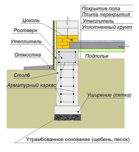 Строительство фундамента и возводение стен