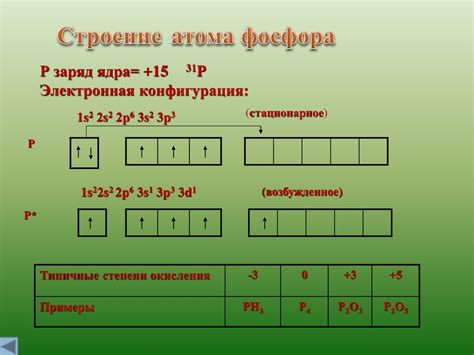 Структура атома фосфора и его окислительные состояния