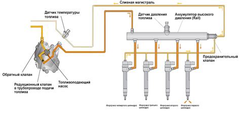 Структура и компоненты системы обеспечения высокого давления впрыска топлива: коммон рейл