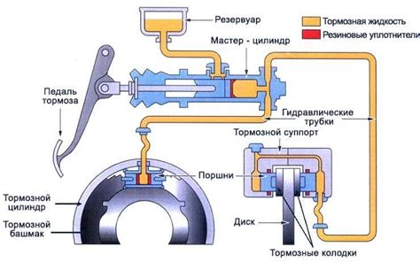 Структура и механизм действия узла тормозной системы автомобиля