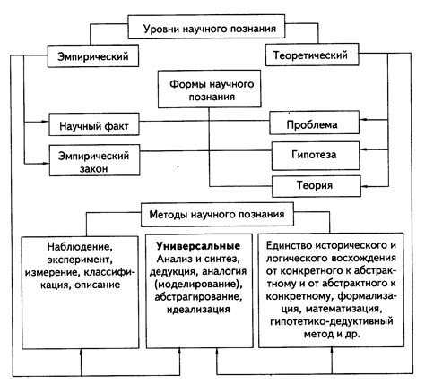 Структура осмысленного познания