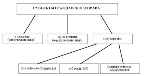 Субъекты гражданского права