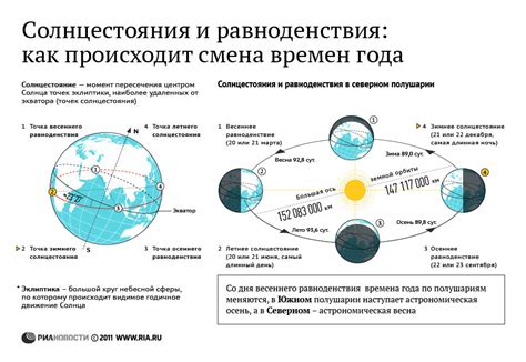 Суть феноменов равноденствия и солнцестояния