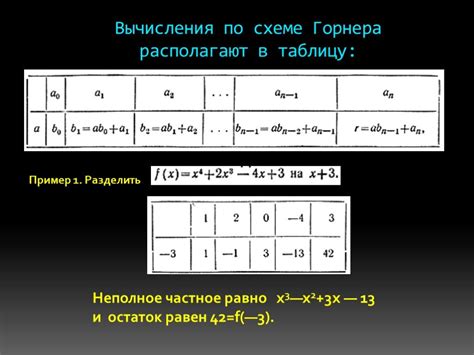 Сущность и применение схемы Горнера