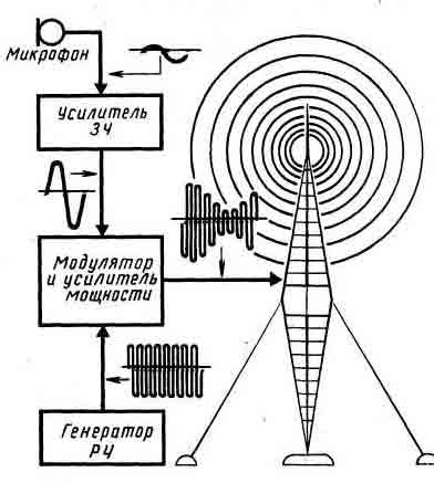 Схема улучшенного приема радиосигналов: основные принципы и этапы процесса