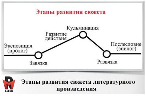 Сюжет и структура "Летописи повести временных лет"