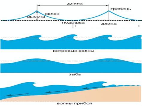 Тайное возникновение морских волн: физические причины и атмосферные явления
