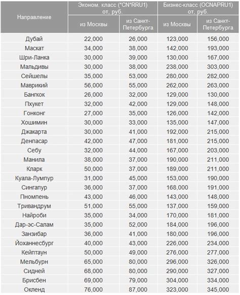 Тарифы для путешествий: ценные рекомендации специалистов